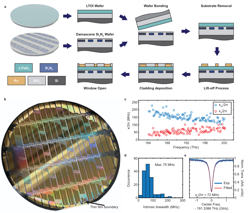 Heterogeneously integrated lithium tantalate-on-silicon nitride modulators for high-speed communications Heterogeneously integrated lithium tantalate-on-silicon nitride modulators for high-speed communications
