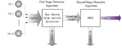 A Two-Stage Detection Method for Moving Targets in the Wild Based on Microphone Array.jpg
